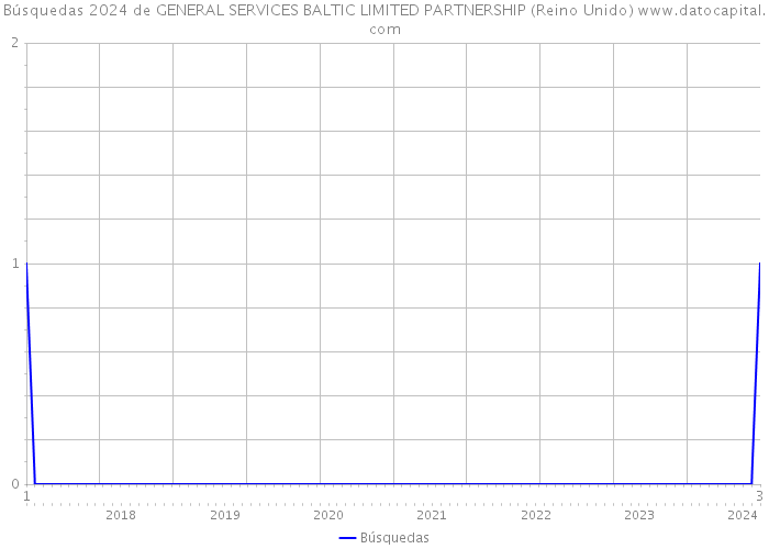 Búsquedas 2024 de GENERAL SERVICES BALTIC LIMITED PARTNERSHIP (Reino Unido) 