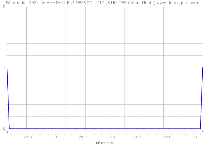 Búsquedas 2024 de HAMDANI BUSINESS SOLUTIONS LIMITED (Reino Unido) 