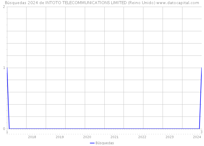 Búsquedas 2024 de INTOTO TELECOMMUNICATIONS LIMITED (Reino Unido) 