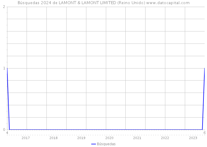 Búsquedas 2024 de LAMONT & LAMONT LIMITED (Reino Unido) 
