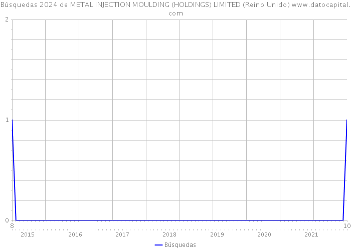 Búsquedas 2024 de METAL INJECTION MOULDING (HOLDINGS) LIMITED (Reino Unido) 