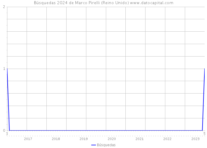Búsquedas 2024 de Marco Pirelli (Reino Unido) 