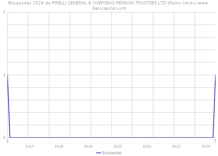 Búsquedas 2024 de PIRELLI GENERAL & OVERSEAS PENSION TRUSTEES LTD (Reino Unido) 