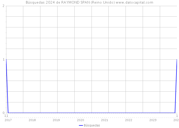 Búsquedas 2024 de RAYMOND SPAN (Reino Unido) 