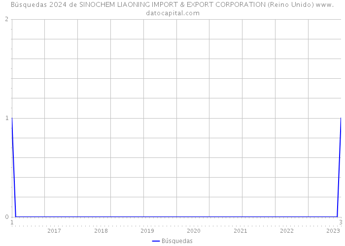 Búsquedas 2024 de SINOCHEM LIAONING IMPORT & EXPORT CORPORATION (Reino Unido) 