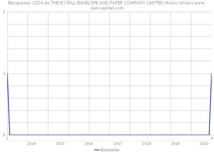 Búsquedas 2024 de THE EX MILL ENVELOPE AND PAPER COMPANY LIMITED (Reino Unido) 