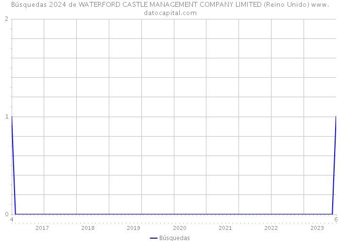 Búsquedas 2024 de WATERFORD CASTLE MANAGEMENT COMPANY LIMITED (Reino Unido) 