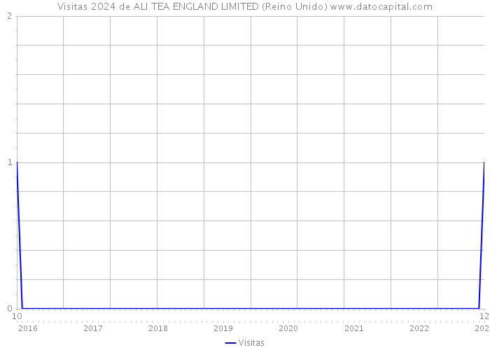 Visitas 2024 de ALI TEA ENGLAND LIMITED (Reino Unido) 