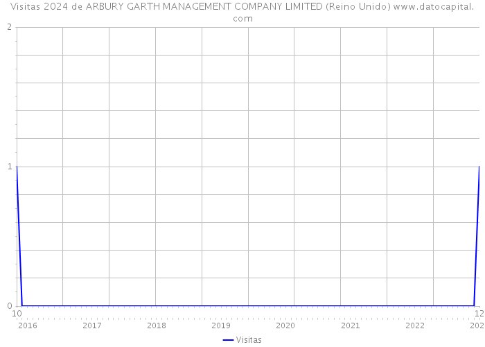 Visitas 2024 de ARBURY GARTH MANAGEMENT COMPANY LIMITED (Reino Unido) 