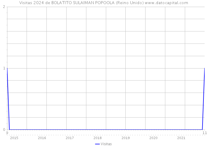 Visitas 2024 de BOLATITO SULAIMAN POPOOLA (Reino Unido) 