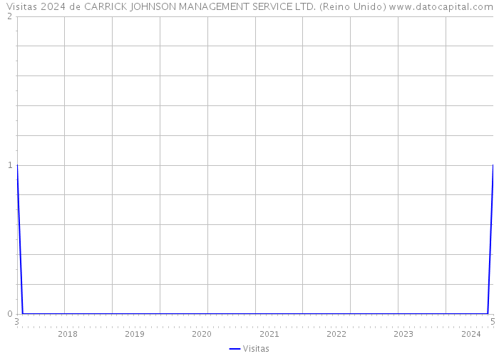 Visitas 2024 de CARRICK JOHNSON MANAGEMENT SERVICE LTD. (Reino Unido) 