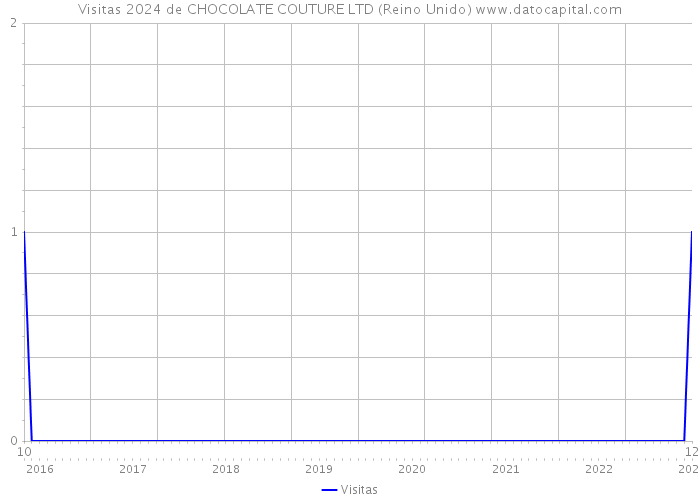 Visitas 2024 de CHOCOLATE COUTURE LTD (Reino Unido) 