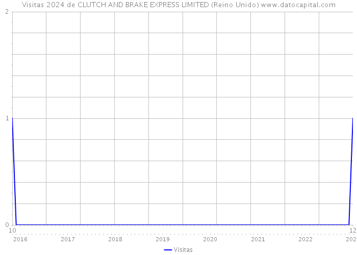 Visitas 2024 de CLUTCH AND BRAKE EXPRESS LIMITED (Reino Unido) 