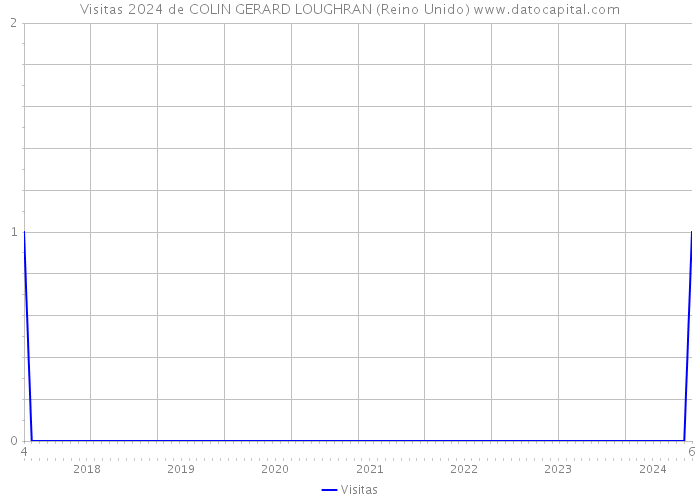 Visitas 2024 de COLIN GERARD LOUGHRAN (Reino Unido) 