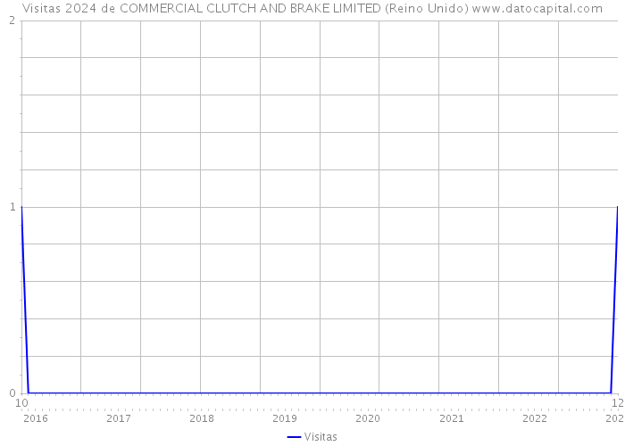 Visitas 2024 de COMMERCIAL CLUTCH AND BRAKE LIMITED (Reino Unido) 