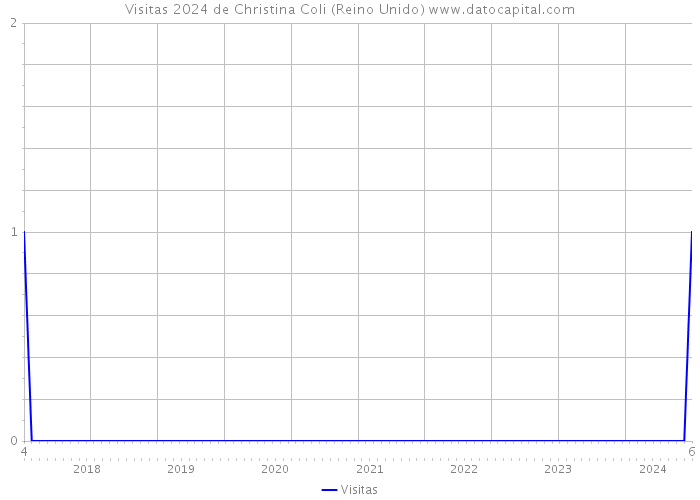 Visitas 2024 de Christina Coli (Reino Unido) 