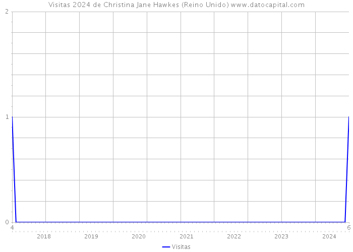 Visitas 2024 de Christina Jane Hawkes (Reino Unido) 