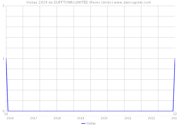 Visitas 2024 de DUFFTOWN LIMITED (Reino Unido) 