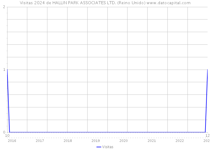 Visitas 2024 de HALLIN PARK ASSOCIATES LTD. (Reino Unido) 