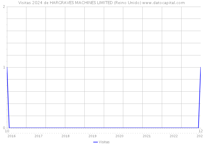 Visitas 2024 de HARGRAVES MACHINES LIMITED (Reino Unido) 