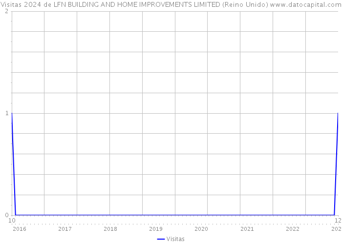 Visitas 2024 de LFN BUILDING AND HOME IMPROVEMENTS LIMITED (Reino Unido) 