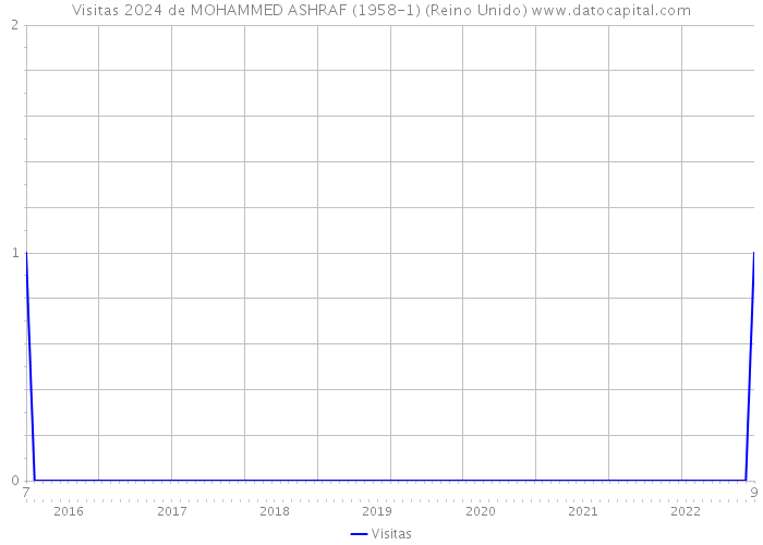 Visitas 2024 de MOHAMMED ASHRAF (1958-1) (Reino Unido) 