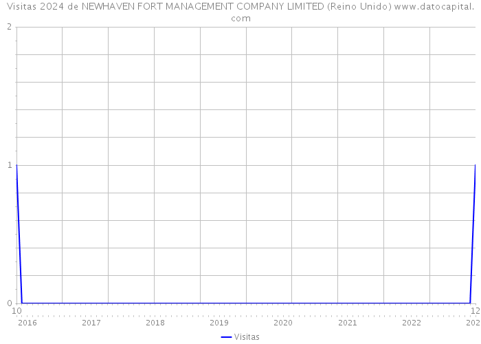 Visitas 2024 de NEWHAVEN FORT MANAGEMENT COMPANY LIMITED (Reino Unido) 