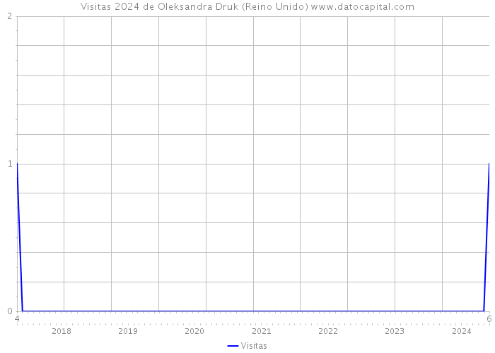 Visitas 2024 de Oleksandra Druk (Reino Unido) 