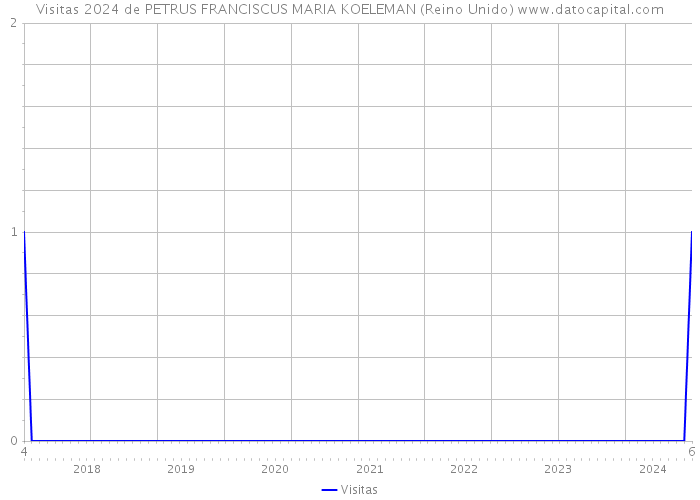 Visitas 2024 de PETRUS FRANCISCUS MARIA KOELEMAN (Reino Unido) 