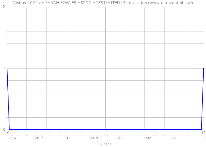 Visitas 2024 de SARAH FOWLER ASSOCIATES LIMITED (Reino Unido) 