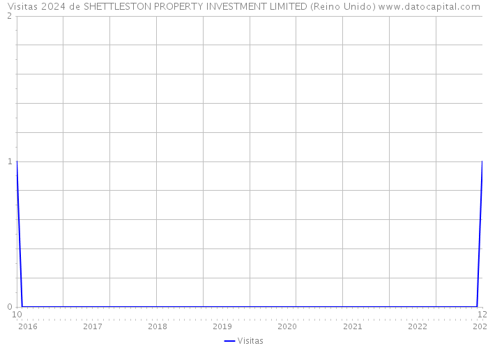 Visitas 2024 de SHETTLESTON PROPERTY INVESTMENT LIMITED (Reino Unido) 