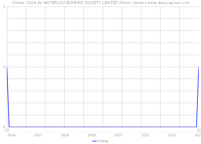 Visitas 2024 de WATERLOO BONFIRE SOCIETY LIMITED (Reino Unido) 