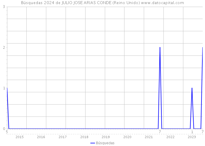 Búsquedas 2024 de JULIO JOSE ARIAS CONDE (Reino Unido) 