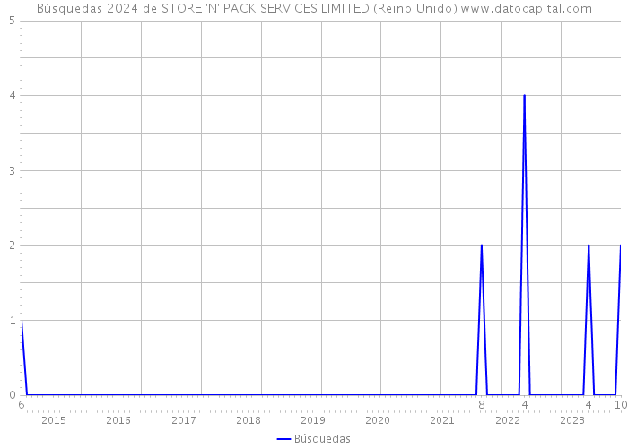 Búsquedas 2024 de STORE 'N' PACK SERVICES LIMITED (Reino Unido) 