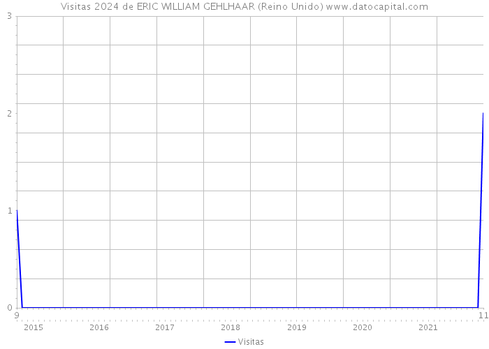 Visitas 2024 de ERIC WILLIAM GEHLHAAR (Reino Unido) 