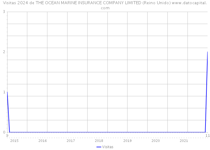 Visitas 2024 de THE OCEAN MARINE INSURANCE COMPANY LIMITED (Reino Unido) 