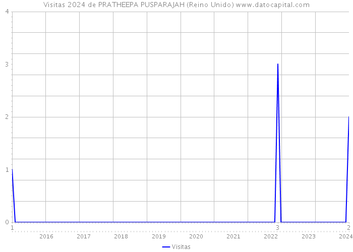 Visitas 2024 de PRATHEEPA PUSPARAJAH (Reino Unido) 