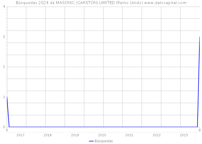 Búsquedas 2024 de MASONIC (GARSTON) LIMITED (Reino Unido) 