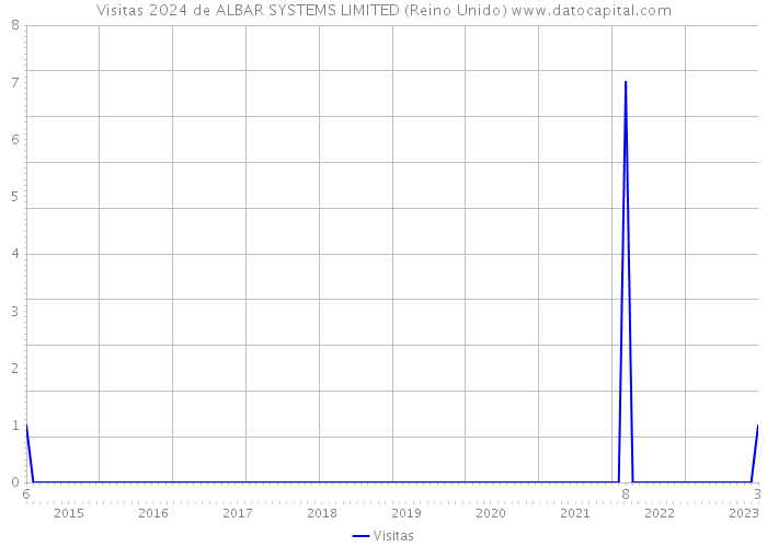 Visitas 2024 de ALBAR SYSTEMS LIMITED (Reino Unido) 