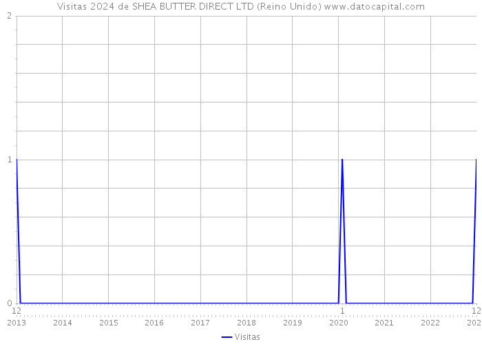 Visitas 2024 de SHEA BUTTER DIRECT LTD (Reino Unido) 