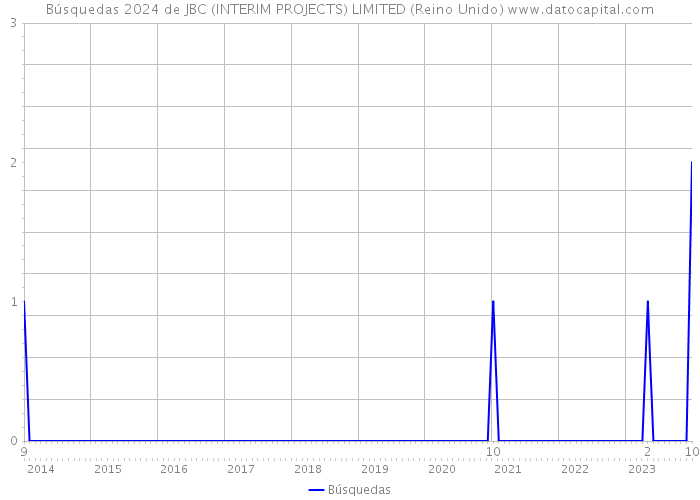 Búsquedas 2024 de JBC (INTERIM PROJECTS) LIMITED (Reino Unido) 