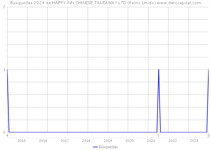 Búsquedas 2024 de HAPPY INN CHINESE TAKEAWAY LTD (Reino Unido) 