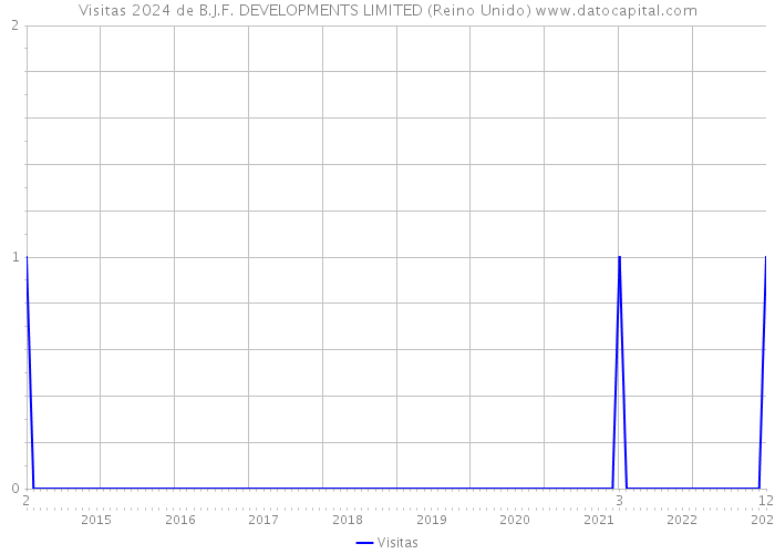 Visitas 2024 de B.J.F. DEVELOPMENTS LIMITED (Reino Unido) 