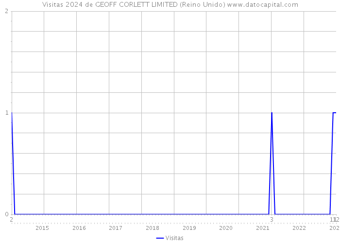 Visitas 2024 de GEOFF CORLETT LIMITED (Reino Unido) 