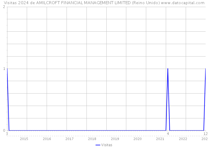 Visitas 2024 de AMILCROFT FINANCIAL MANAGEMENT LIMITED (Reino Unido) 