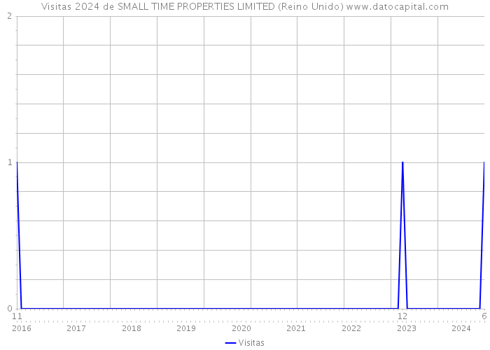 Visitas 2024 de SMALL TIME PROPERTIES LIMITED (Reino Unido) 