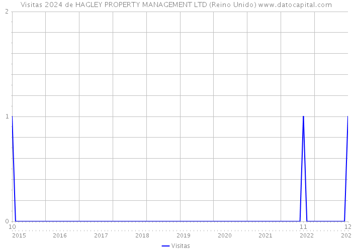 Visitas 2024 de HAGLEY PROPERTY MANAGEMENT LTD (Reino Unido) 