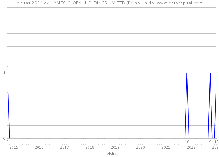 Visitas 2024 de HYMEC GLOBAL HOLDINGS LIMITED (Reino Unido) 