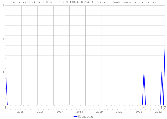 Búsquedas 2024 de SILK & SPICES INTERNATIONAL LTD. (Reino Unido) 
