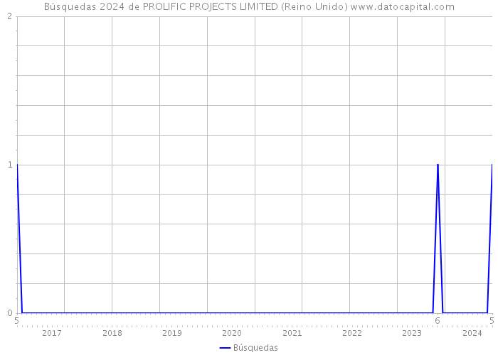 Búsquedas 2024 de PROLIFIC PROJECTS LIMITED (Reino Unido) 